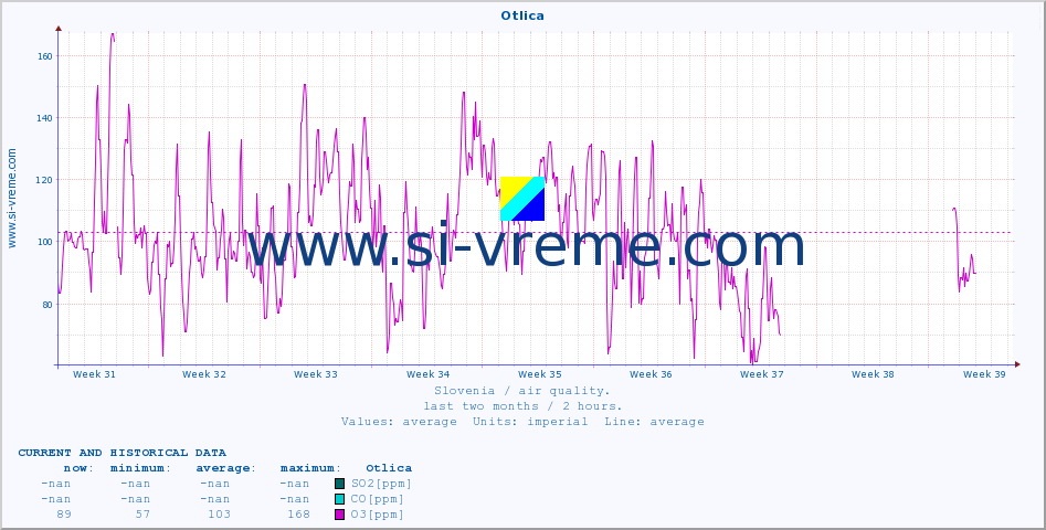  :: Otlica :: SO2 | CO | O3 | NO2 :: last two months / 2 hours.