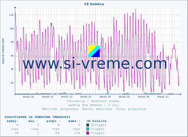 POVPREČJE :: CE bolnica :: SO2 | CO | O3 | NO2 :: zadnja dva meseca / 2 uri.