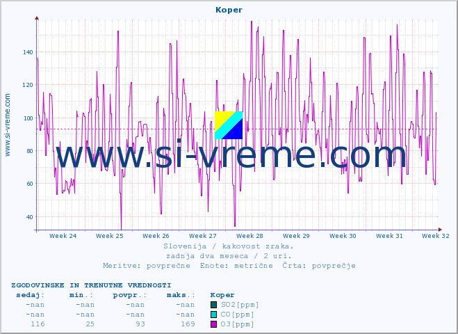 POVPREČJE :: Koper :: SO2 | CO | O3 | NO2 :: zadnja dva meseca / 2 uri.