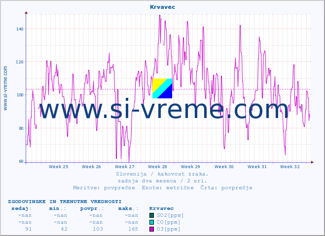 POVPREČJE :: Krvavec :: SO2 | CO | O3 | NO2 :: zadnja dva meseca / 2 uri.
