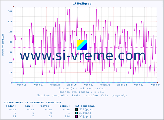 POVPREČJE :: LJ Bežigrad :: SO2 | CO | O3 | NO2 :: zadnja dva meseca / 2 uri.