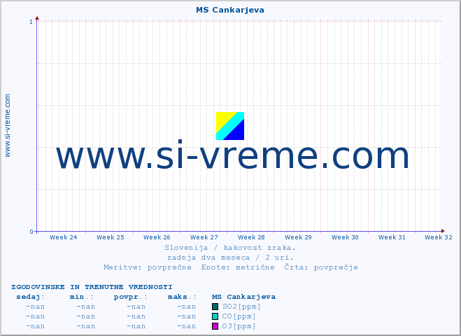 POVPREČJE :: MS Cankarjeva :: SO2 | CO | O3 | NO2 :: zadnja dva meseca / 2 uri.