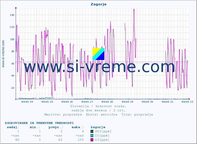 POVPREČJE :: Zagorje :: SO2 | CO | O3 | NO2 :: zadnja dva meseca / 2 uri.
