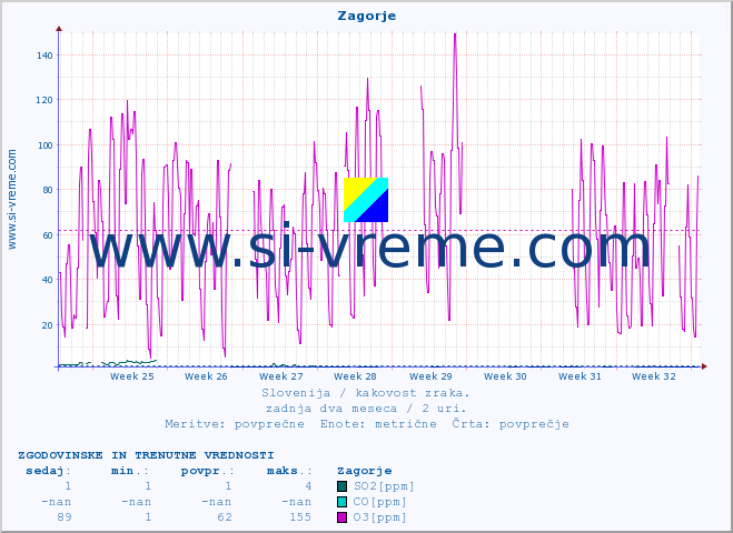 POVPREČJE :: Zagorje :: SO2 | CO | O3 | NO2 :: zadnja dva meseca / 2 uri.