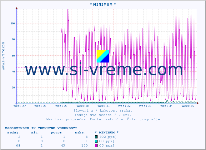 POVPREČJE :: * MINIMUM * :: SO2 | CO | O3 | NO2 :: zadnja dva meseca / 2 uri.