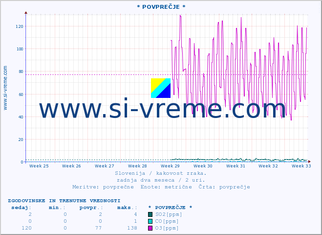 POVPREČJE :: * POVPREČJE * :: SO2 | CO | O3 | NO2 :: zadnja dva meseca / 2 uri.