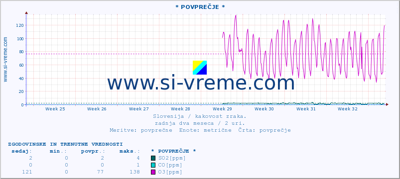 POVPREČJE :: * POVPREČJE * :: SO2 | CO | O3 | NO2 :: zadnja dva meseca / 2 uri.