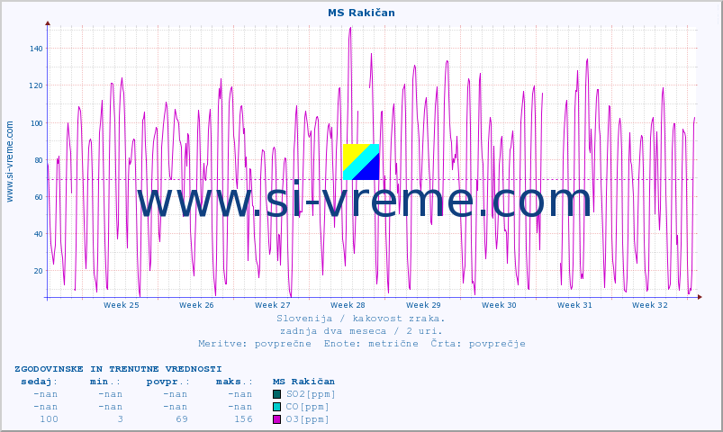 POVPREČJE :: MS Rakičan :: SO2 | CO | O3 | NO2 :: zadnja dva meseca / 2 uri.