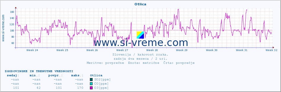 POVPREČJE :: Otlica :: SO2 | CO | O3 | NO2 :: zadnja dva meseca / 2 uri.