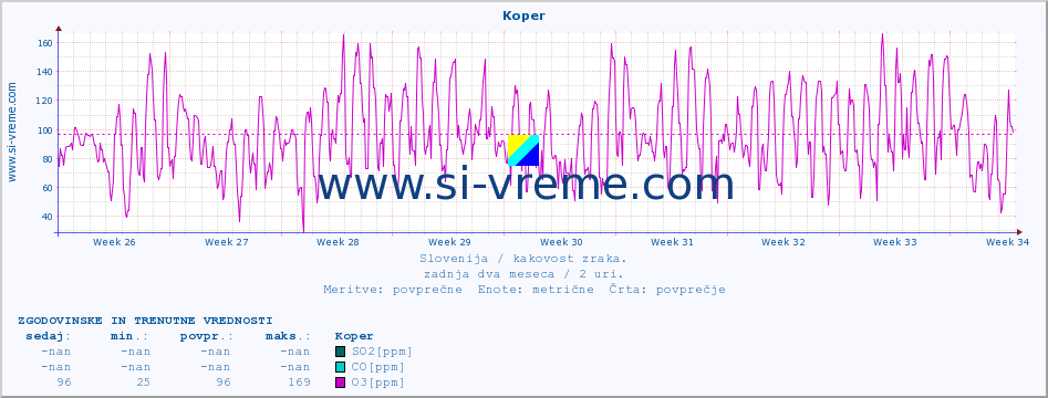 POVPREČJE :: Koper :: SO2 | CO | O3 | NO2 :: zadnja dva meseca / 2 uri.