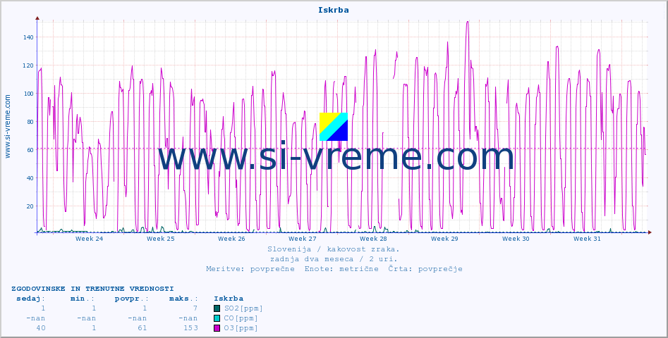 POVPREČJE :: Iskrba :: SO2 | CO | O3 | NO2 :: zadnja dva meseca / 2 uri.