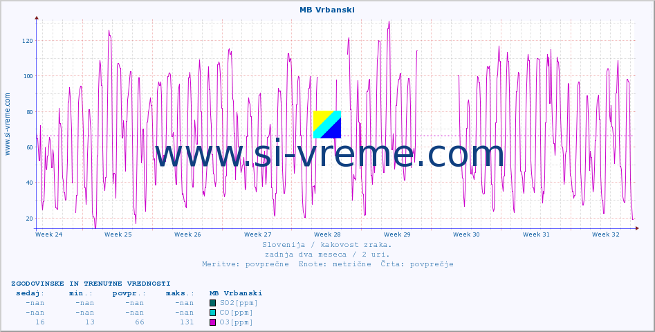 POVPREČJE :: MB Vrbanski :: SO2 | CO | O3 | NO2 :: zadnja dva meseca / 2 uri.