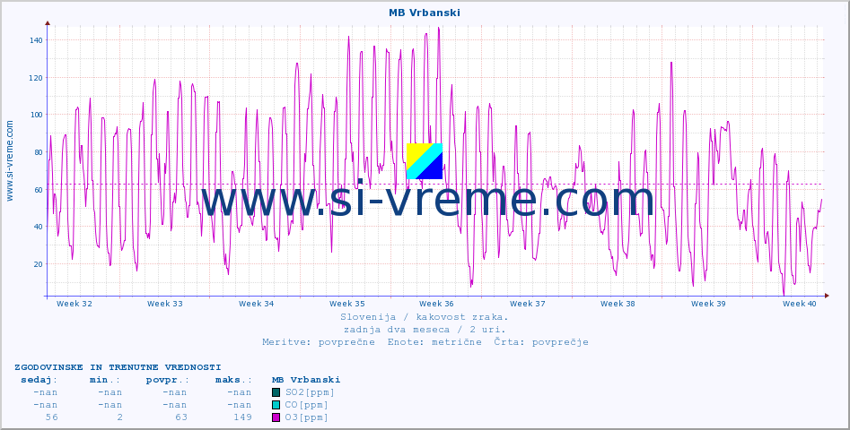 POVPREČJE :: MB Vrbanski :: SO2 | CO | O3 | NO2 :: zadnja dva meseca / 2 uri.
