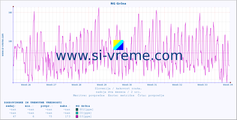 POVPREČJE :: NG Grčna :: SO2 | CO | O3 | NO2 :: zadnja dva meseca / 2 uri.