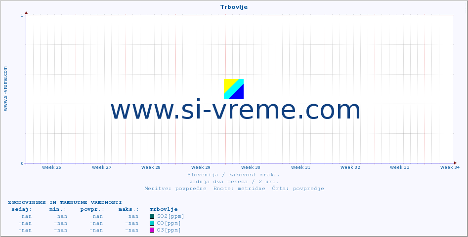 POVPREČJE :: Trbovlje :: SO2 | CO | O3 | NO2 :: zadnja dva meseca / 2 uri.