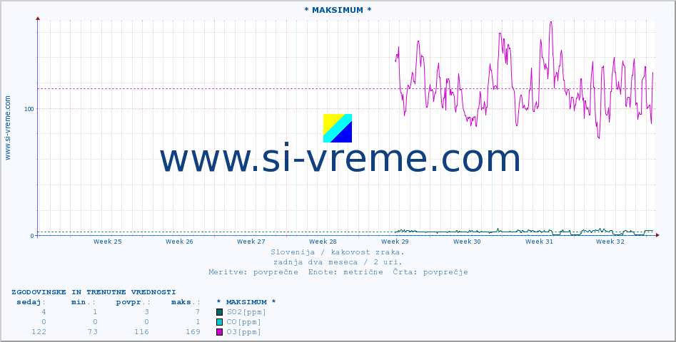 POVPREČJE :: * MAKSIMUM * :: SO2 | CO | O3 | NO2 :: zadnja dva meseca / 2 uri.