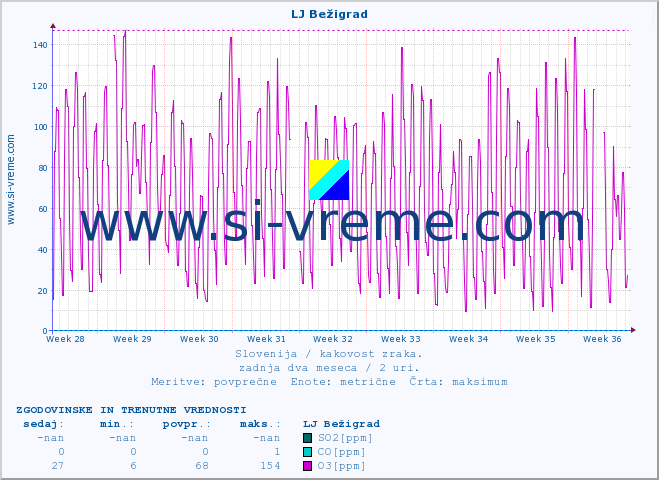 POVPREČJE :: LJ Bežigrad :: SO2 | CO | O3 | NO2 :: zadnja dva meseca / 2 uri.