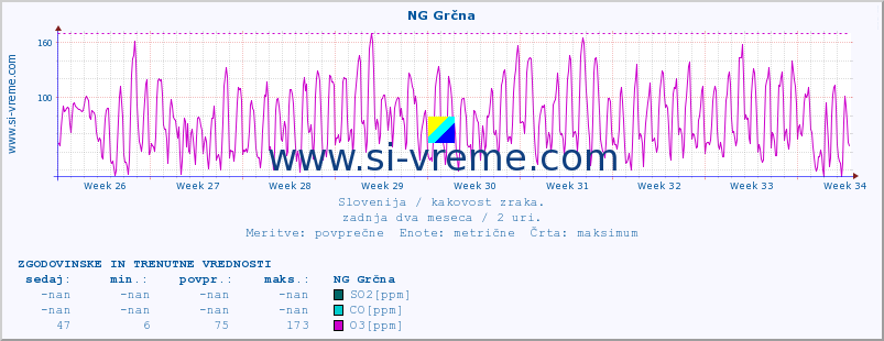 POVPREČJE :: NG Grčna :: SO2 | CO | O3 | NO2 :: zadnja dva meseca / 2 uri.