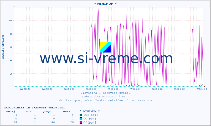 POVPREČJE :: * MINIMUM * :: SO2 | CO | O3 | NO2 :: zadnja dva meseca / 2 uri.