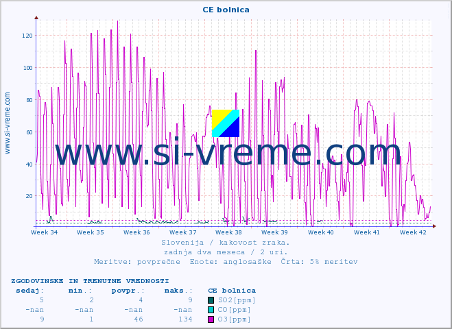 POVPREČJE :: CE bolnica :: SO2 | CO | O3 | NO2 :: zadnja dva meseca / 2 uri.