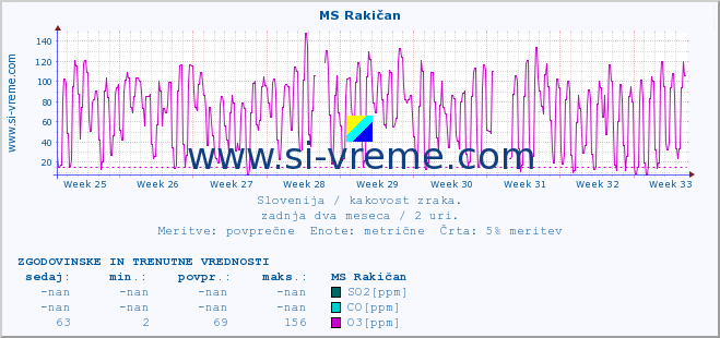 POVPREČJE :: MS Rakičan :: SO2 | CO | O3 | NO2 :: zadnja dva meseca / 2 uri.