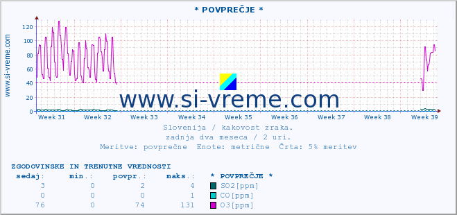 POVPREČJE :: * POVPREČJE * :: SO2 | CO | O3 | NO2 :: zadnja dva meseca / 2 uri.