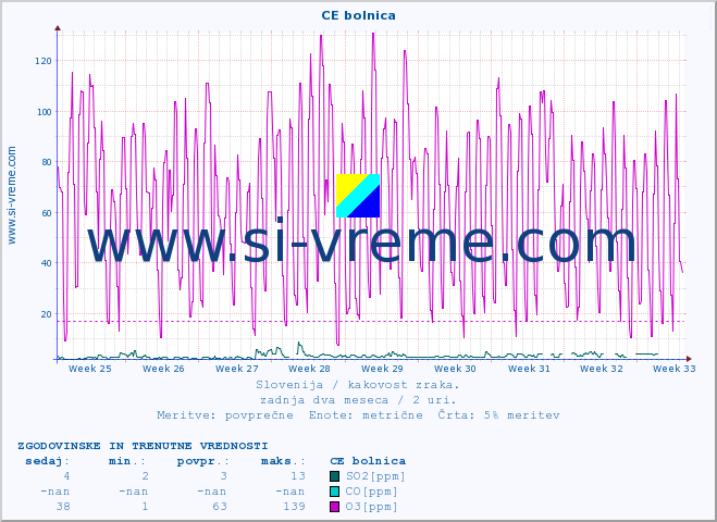 POVPREČJE :: CE bolnica :: SO2 | CO | O3 | NO2 :: zadnja dva meseca / 2 uri.