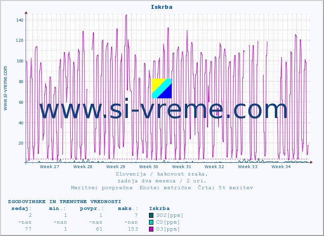 POVPREČJE :: Iskrba :: SO2 | CO | O3 | NO2 :: zadnja dva meseca / 2 uri.