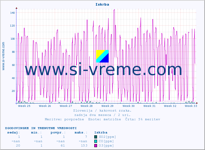 POVPREČJE :: Iskrba :: SO2 | CO | O3 | NO2 :: zadnja dva meseca / 2 uri.