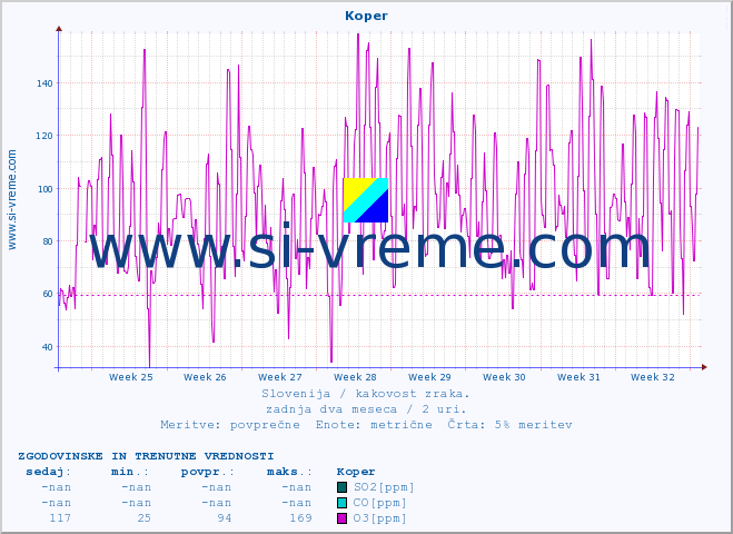 POVPREČJE :: Koper :: SO2 | CO | O3 | NO2 :: zadnja dva meseca / 2 uri.