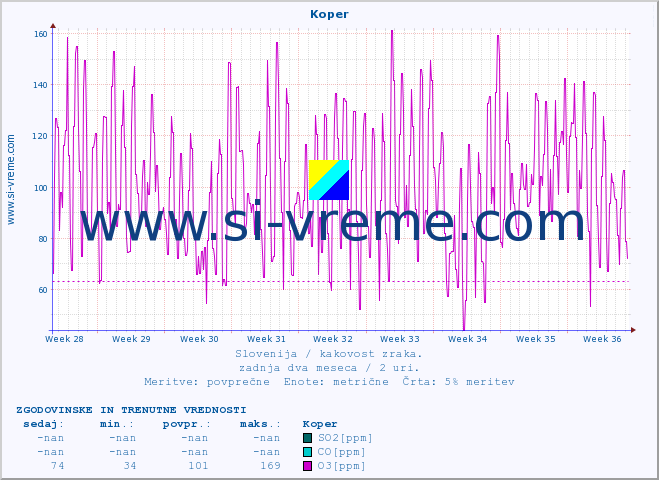 POVPREČJE :: Koper :: SO2 | CO | O3 | NO2 :: zadnja dva meseca / 2 uri.