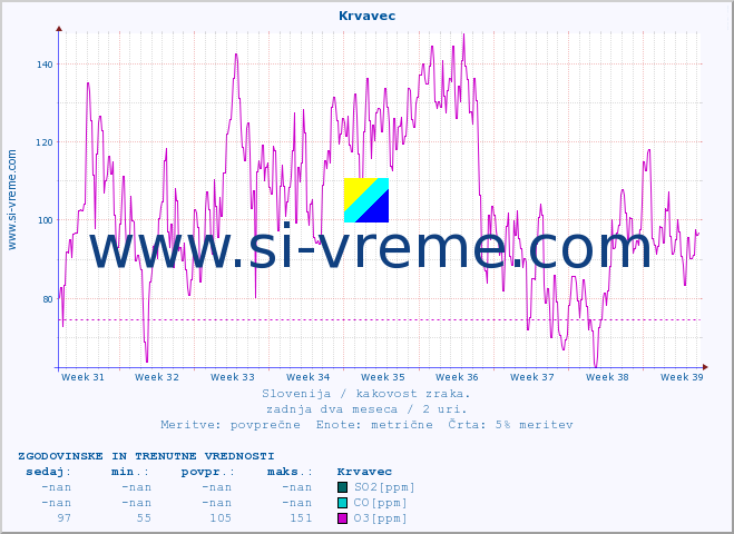 POVPREČJE :: Krvavec :: SO2 | CO | O3 | NO2 :: zadnja dva meseca / 2 uri.