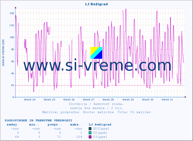 POVPREČJE :: LJ Bežigrad :: SO2 | CO | O3 | NO2 :: zadnja dva meseca / 2 uri.