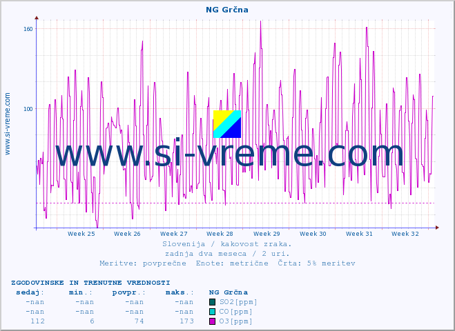 POVPREČJE :: NG Grčna :: SO2 | CO | O3 | NO2 :: zadnja dva meseca / 2 uri.