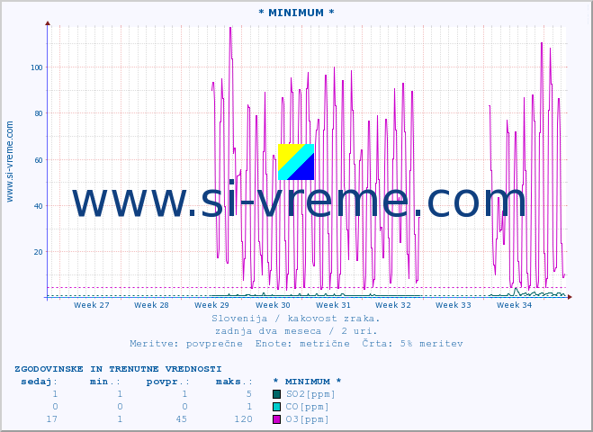 POVPREČJE :: * MINIMUM * :: SO2 | CO | O3 | NO2 :: zadnja dva meseca / 2 uri.