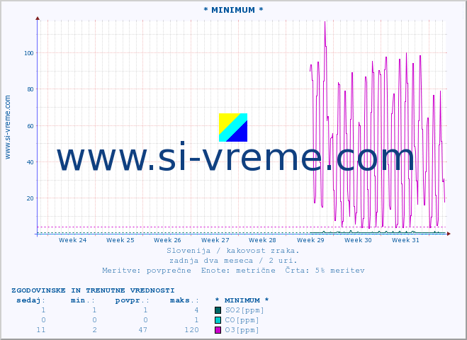 POVPREČJE :: * MINIMUM * :: SO2 | CO | O3 | NO2 :: zadnja dva meseca / 2 uri.