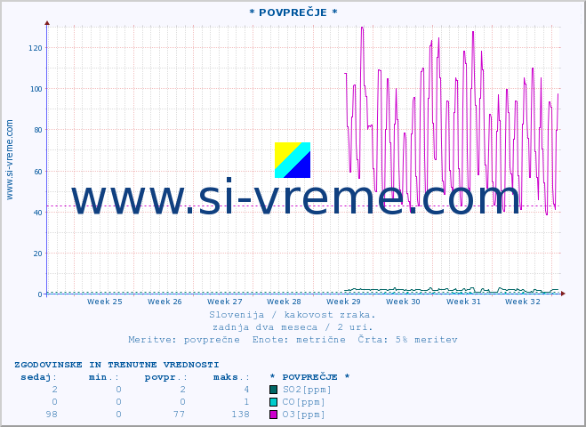 POVPREČJE :: * POVPREČJE * :: SO2 | CO | O3 | NO2 :: zadnja dva meseca / 2 uri.