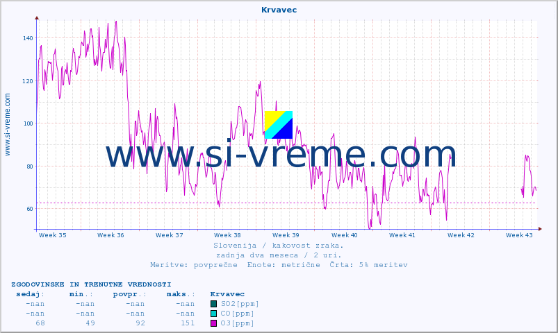 POVPREČJE :: Krvavec :: SO2 | CO | O3 | NO2 :: zadnja dva meseca / 2 uri.