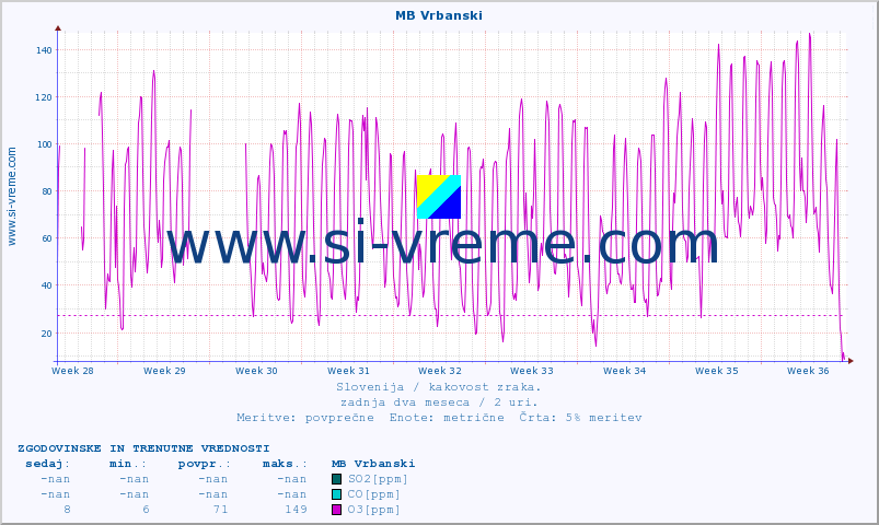 POVPREČJE :: MB Vrbanski :: SO2 | CO | O3 | NO2 :: zadnja dva meseca / 2 uri.