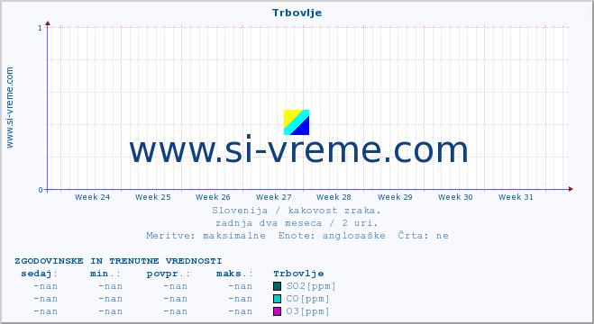 POVPREČJE :: Trbovlje :: SO2 | CO | O3 | NO2 :: zadnja dva meseca / 2 uri.