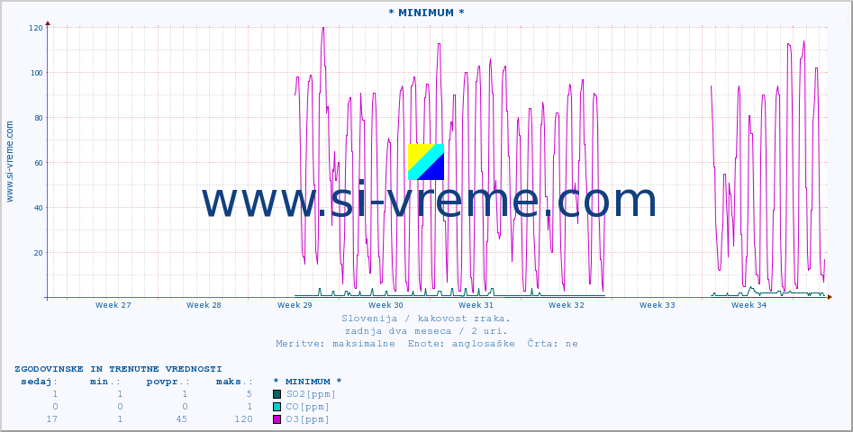 POVPREČJE :: * MINIMUM * :: SO2 | CO | O3 | NO2 :: zadnja dva meseca / 2 uri.