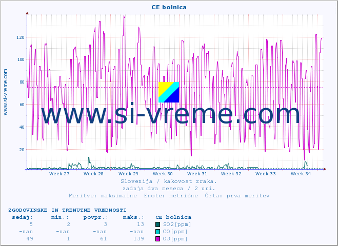 POVPREČJE :: CE bolnica :: SO2 | CO | O3 | NO2 :: zadnja dva meseca / 2 uri.