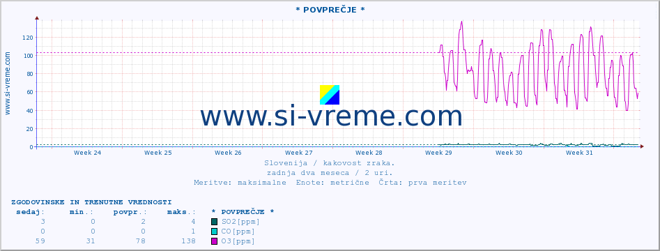 POVPREČJE :: * POVPREČJE * :: SO2 | CO | O3 | NO2 :: zadnja dva meseca / 2 uri.