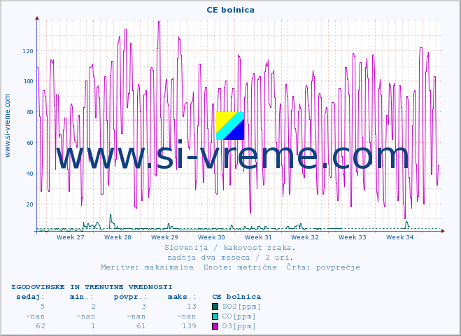 POVPREČJE :: CE bolnica :: SO2 | CO | O3 | NO2 :: zadnja dva meseca / 2 uri.