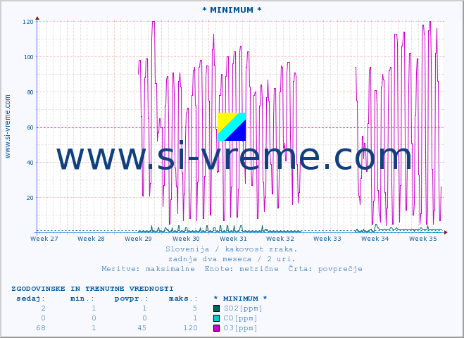 POVPREČJE :: * MINIMUM * :: SO2 | CO | O3 | NO2 :: zadnja dva meseca / 2 uri.