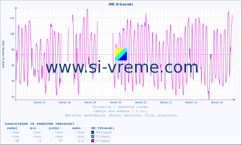 POVPREČJE :: MB Vrbanski :: SO2 | CO | O3 | NO2 :: zadnja dva meseca / 2 uri.
