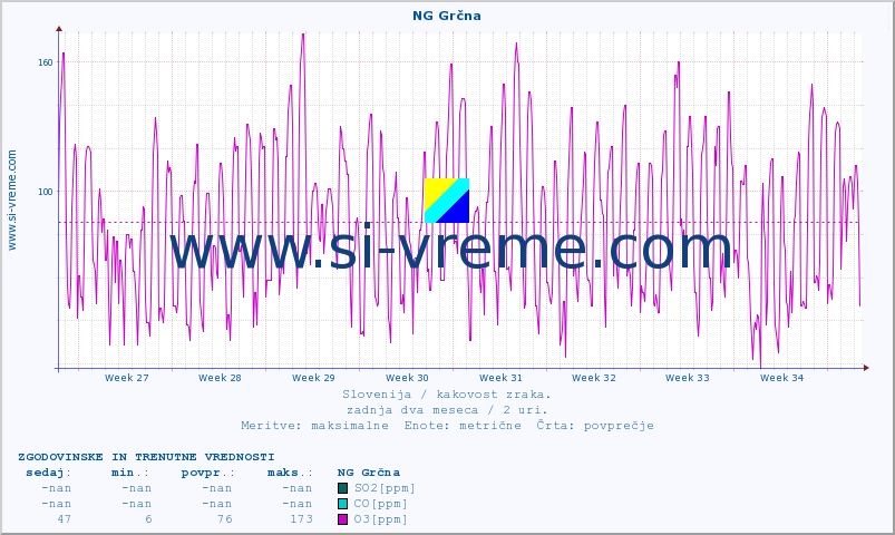 POVPREČJE :: NG Grčna :: SO2 | CO | O3 | NO2 :: zadnja dva meseca / 2 uri.