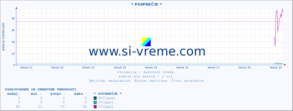 POVPREČJE :: * POVPREČJE * :: SO2 | CO | O3 | NO2 :: zadnja dva meseca / 2 uri.