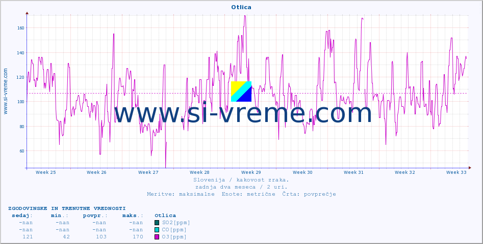 POVPREČJE :: Otlica :: SO2 | CO | O3 | NO2 :: zadnja dva meseca / 2 uri.