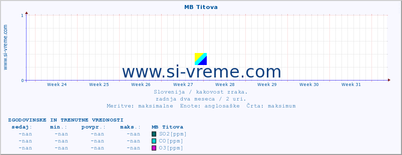 POVPREČJE :: MB Titova :: SO2 | CO | O3 | NO2 :: zadnja dva meseca / 2 uri.